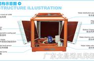 水冷空调的工作原理是怎么样的（水冷式空调）