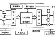 简要说明plc的工作原理（plc的基本工作及原理是什么）