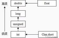 c语言float和double的区别（c语言float和double保留小数点后几位）