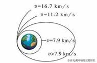 宇宙第二速度是如何推导的（第三宇宙速度是怎样推导的）