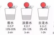 中性香调跟粉色香调的区别在哪（香水怎么区分香调）