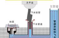 洗手盆下水道有气味怎么处理（洗手盆下水管异味处理小妙招）