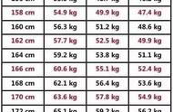 标准体重的计算方法对照表（170cm标准体重）