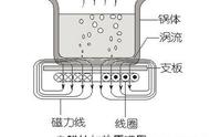 电磁炉噪音大的原因（电磁炉声音大什么原因）