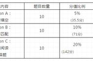 英语四级阅读匹配答题技巧（四级英语仔细阅读答题技巧）