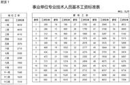 2022专技岗工资表（2016专技岗工资对照表）