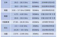 5g频率段的划分（2022年支持5g全频段手机）