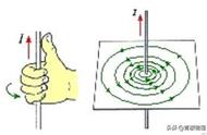 环形电流怎么判断磁感线方向（环形电流的磁感线判断方法）