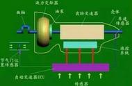 变速箱内部结构什么样（汽车变速箱的内部结构）