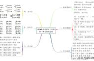 三年级上册语文第七单元思维导图（三年级上册语文电子书完整版）