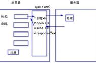 ajax的五个步骤（ajax的五步使用法）