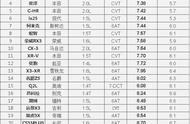 途岳2.0t油耗车主真实油耗（途岳真实车主油耗）