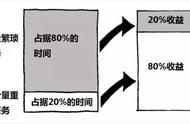 什么叫28定律（买彩票的二八定律）