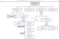 故障树分析法实例（故障树分析和事故树分析）