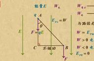 电场力做功一般表达式（电场力做功的正负判断）