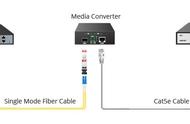 千兆光纤收发器使用方法（千兆光纤收发器指示灯图解大全）