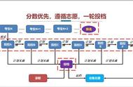 什么是平行志愿和顺序志愿（平行志愿和顺序志愿都有第一志愿）