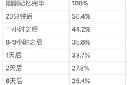 艾宾浩斯记忆曲线告诉我们什么（艾宾浩斯记忆曲线是伪科学吗）