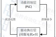 编程位置控制（怎么用编程查询位置）