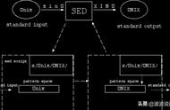linuxsed的详细讲解与使用方法（linux教程sed命令的用法教程）