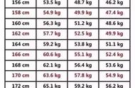体重身高标准对照表（男孩身高体重标准对照表2022）