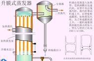 蒸发器工作原理示意图（蒸发器的详细结构图）