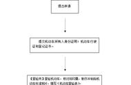 变更流程图（变更流程包括四个步骤）