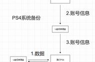 国行ps4pro官方解锁（ps4pro国行解锁的危害）