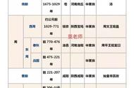 朝代顺序歌完整版（中国公元前后的划分表）