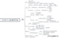 认识论思维导图（唯物辩证法思维导图）