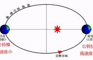 地球公转图（地球公转自转3d动画）