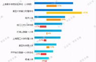 2022杨浦区小学最新排名（杨浦一二三梯队）