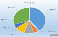 毛利包括人工成本吗（毛利除去的成本包含人工吗）