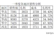 成本毛利分析表怎么做（产品毛利成本计算表）