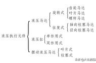 液压系统中执行元件（液压系统中执行元件主要有什么）