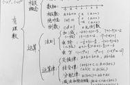 初一上册数学思维导图第一章到第四章（初一数学上册第一章思维导图漂亮）