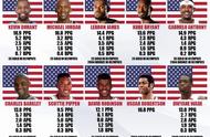 美国男篮最佳球星名单（历届美国男篮表现最好的球员）