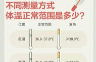 量体温正确姿势（量体温的正确方法是怎么量的）