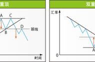 怎么看懂外汇走势图（一分钟外汇走势图判断技巧）