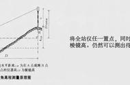 全站仪测角度详细步骤（全站仪角度测量计算方式）