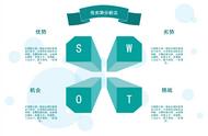 word做swot分析图（怎么在word画swot分析表）