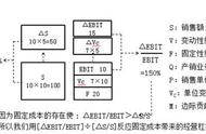 财务杠杆的通俗理解（财务杠杆系数最简单的理解）