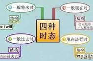 always是什么时态的标志词（always后用什么时态）