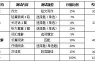 大学英语四级作文共几个句子（大学英语四级作文模板）