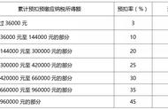 居民个人特许权使用费所得税率表（特许使用权个人所得税税率表）