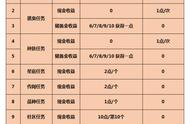 梦幻多少级能到200三界功绩（梦幻怎么快速加三界功绩）