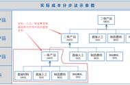 实际成本计算简单方法（实际成本计算四个方法）