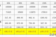 灵活就业社保买哪个档位更划算（灵活就业社保按哪个档位交更划算）