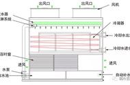 闭式冷却塔原理图（闭式冷却塔原理示意图讲解）
