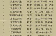 古代皇帝寿命排名表（中国494位皇帝一览表）